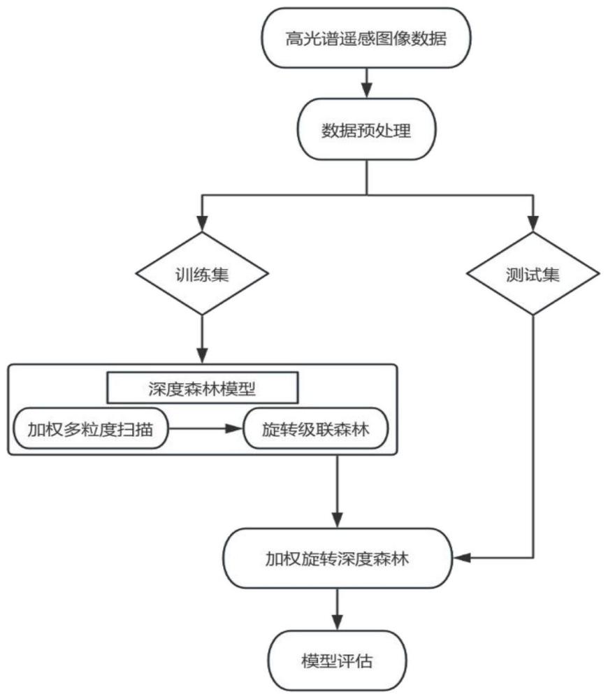 一種基于加權(quán)旋轉(zhuǎn)深度森林的高光譜遙感圖像分類方法