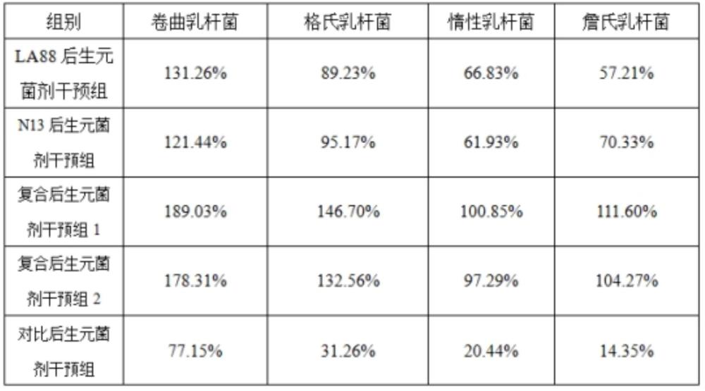 一種促進(jìn)陰道微生態(tài)平衡的復(fù)合后生元菌劑及其應(yīng)用的制作方法