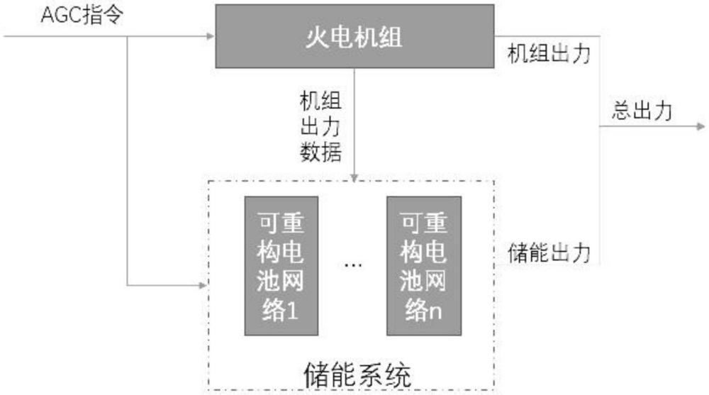 一種可重構(gòu)儲(chǔ)能輔助火電機(jī)組調(diào)頻系統(tǒng)及控制方法與流程