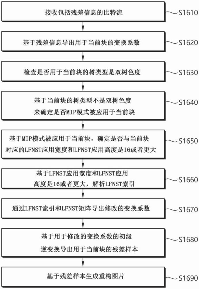 編譯圖像的基于變換的方法及其裝置與流程