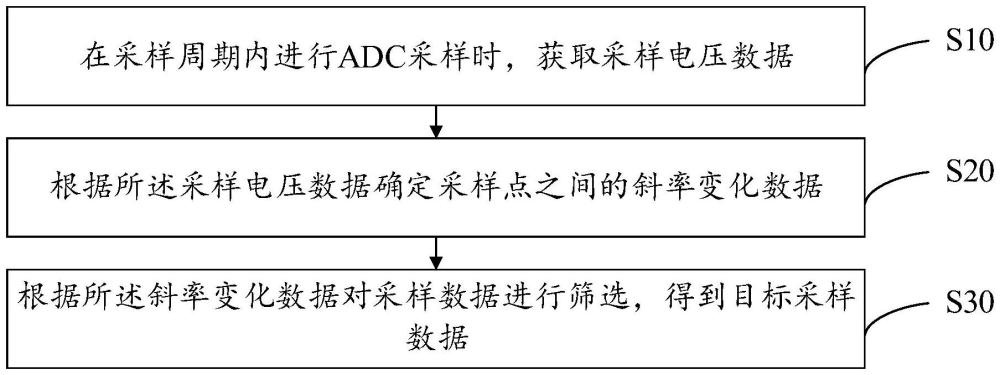 ADC采樣方法、裝置、設(shè)備及存儲介質(zhì)與流程