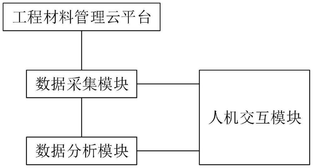 一種基于供應(yīng)鏈的工程材料價格管理系統(tǒng)的制作方法