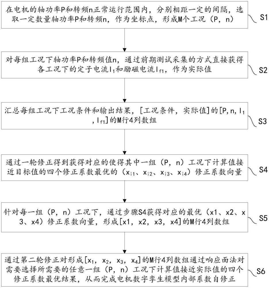 一種基于響應(yīng)面法的同步電機(jī)數(shù)字孿生模型的自修正方法與流程