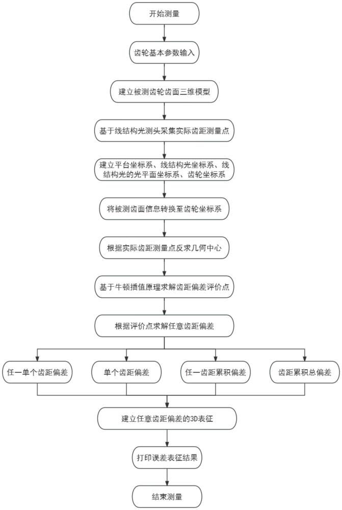 一種基于線結(jié)構(gòu)光的任意齒距偏差測量方法