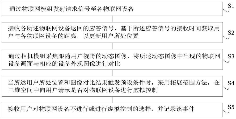 物聯(lián)網(wǎng)設(shè)備控制方法、裝置和AR頭戴顯示設(shè)備與流程