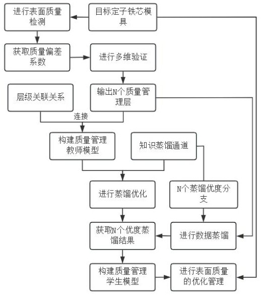 一種定子鐵芯模具的表面質(zhì)量管理方法與流程