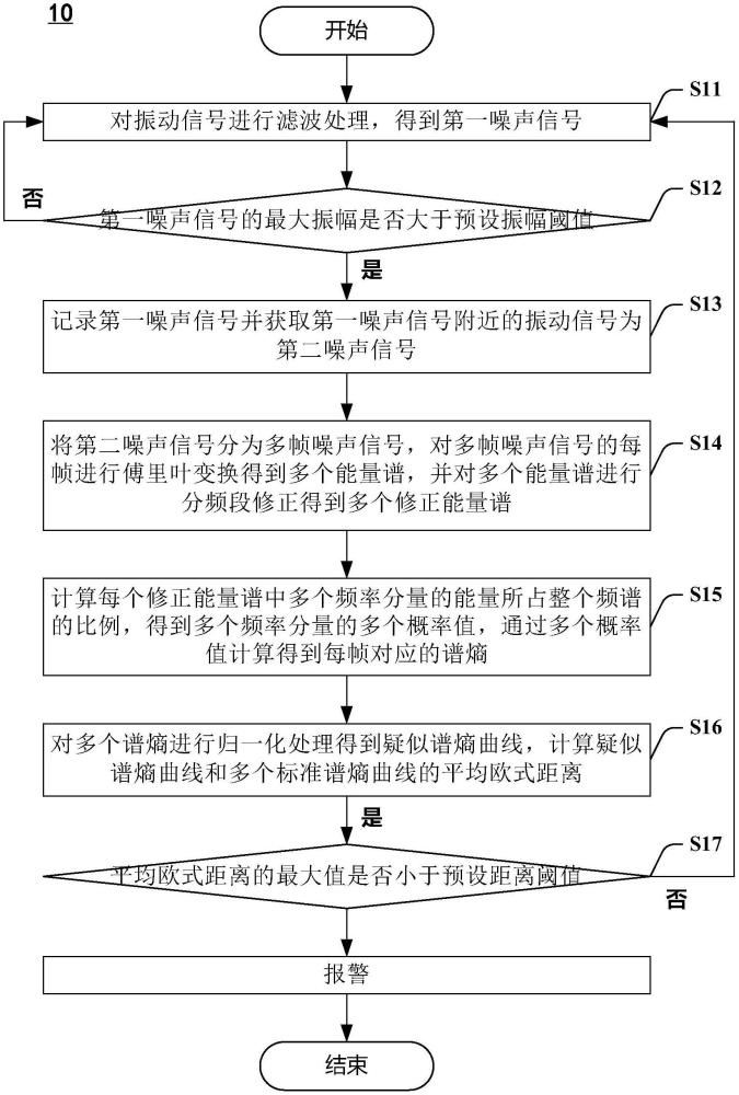 報警方法與流程