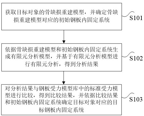 用于骨缺損重建的鋼板內(nèi)固定系統(tǒng)的確定方法及裝置與流程