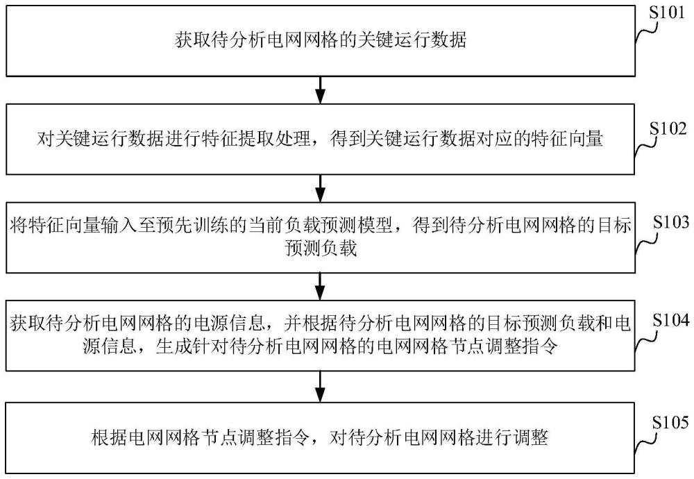 針對(duì)主配電網(wǎng)聯(lián)合操作的電網(wǎng)網(wǎng)格調(diào)整方法、裝置、計(jì)算機(jī)設(shè)備和存儲(chǔ)介質(zhì)與流程