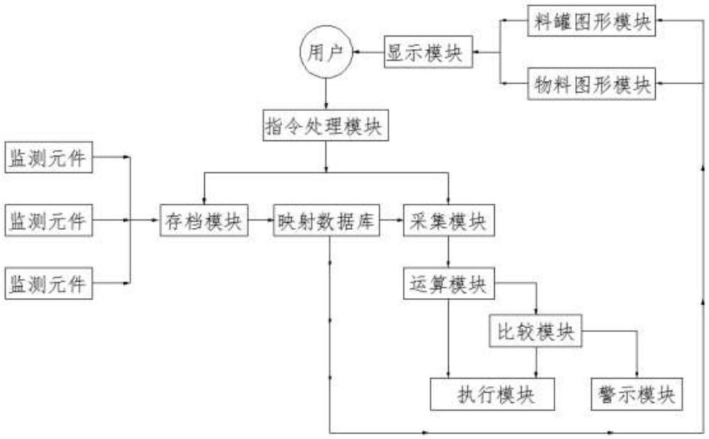 一種矩形米花糖塊生產(chǎn)線配料管理系統(tǒng)的制作方法