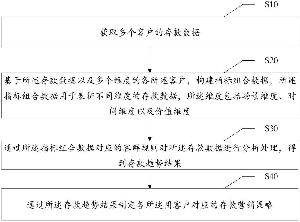 存款數(shù)據(jù)分析方法、裝置、設(shè)備、存儲(chǔ)介質(zhì)及產(chǎn)品與流程