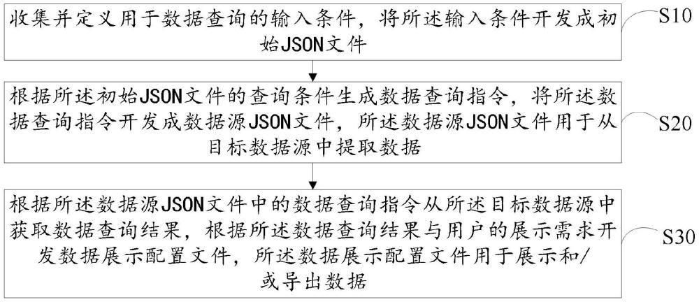 低代碼數(shù)據(jù)管理的配置化方法、裝置、設(shè)備及存儲介質(zhì)與流程