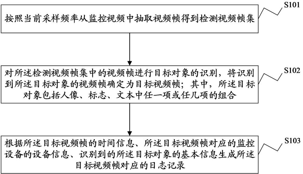 監(jiān)控視頻日志記錄方法、設(shè)備、介質(zhì)和計算機程序產(chǎn)品與流程