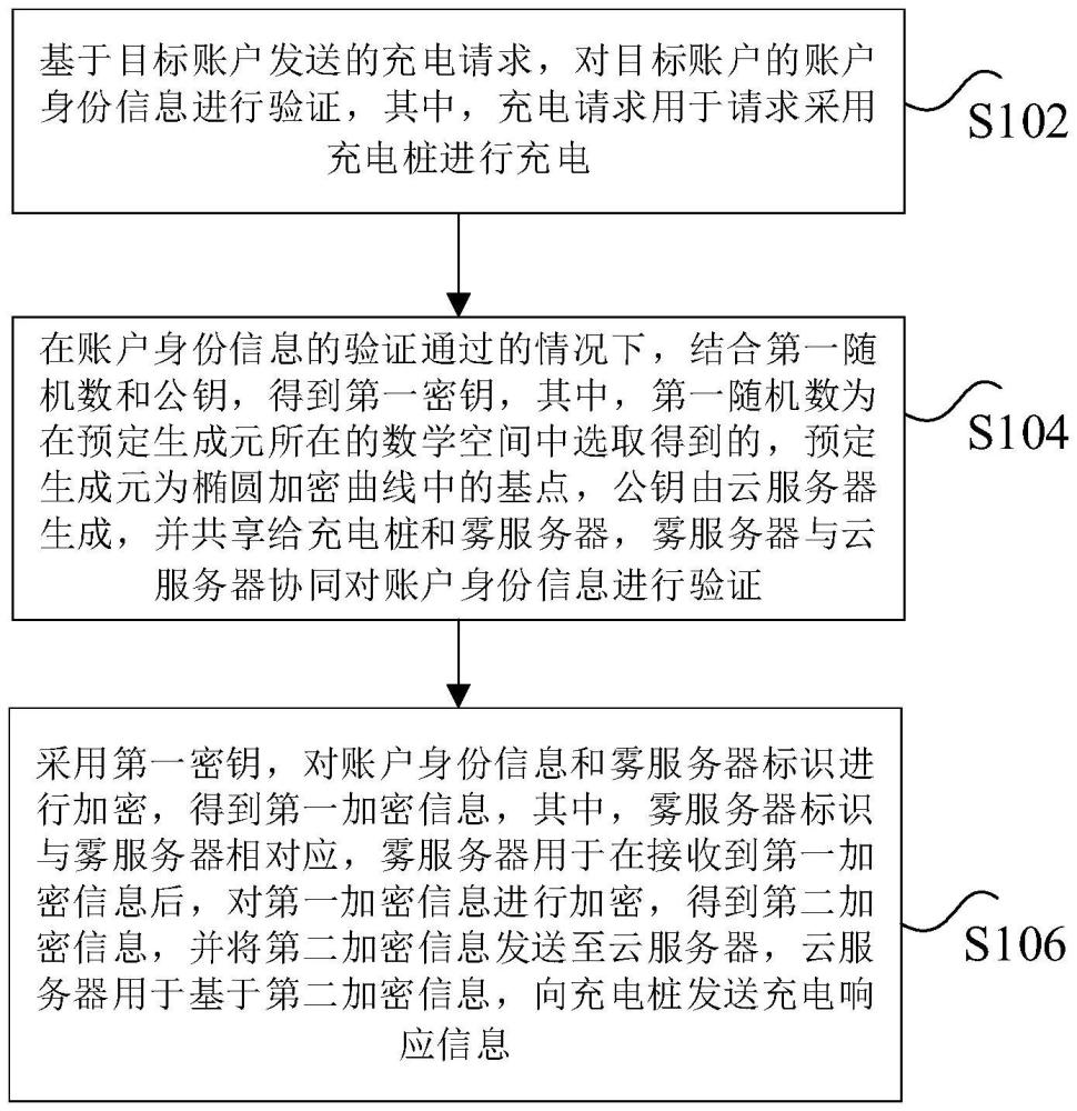 充電交互認證、系統(tǒng)、非易失性存儲介質及電子設備的制作方法