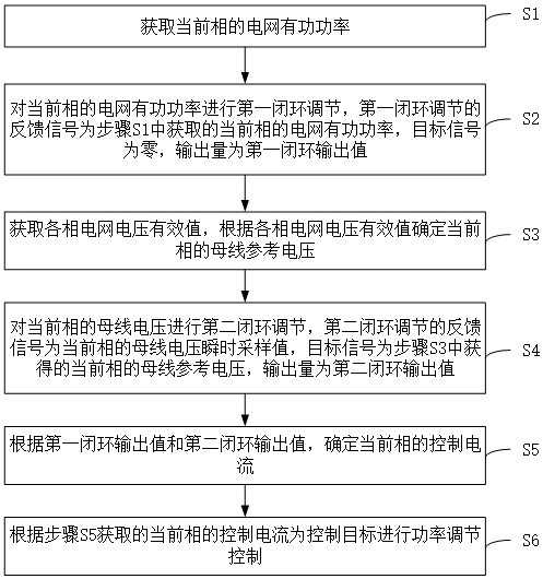 多相儲(chǔ)能逆變器的功率調(diào)節(jié)控制方法及多相儲(chǔ)能系統(tǒng)與流程