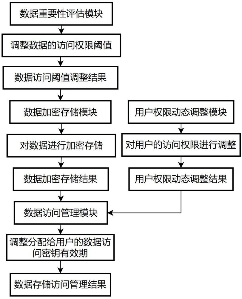 基于云計算的安全數據存儲系統(tǒng)的制作方法