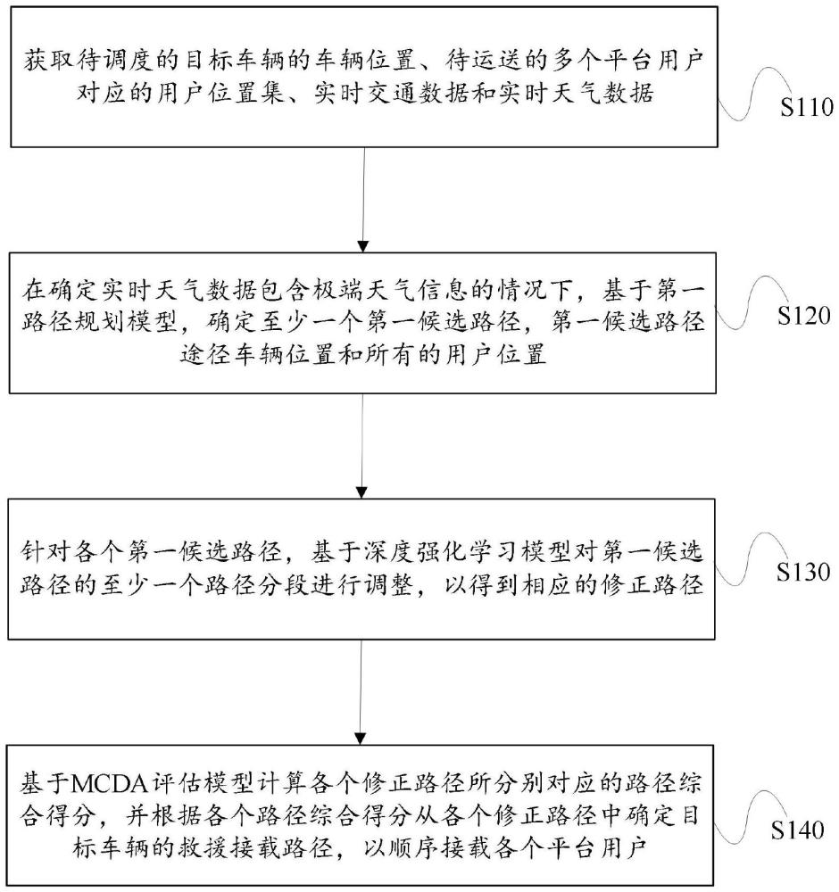 一種應(yīng)對極端天氣的車輛智能調(diào)度方法及系統(tǒng)與流程