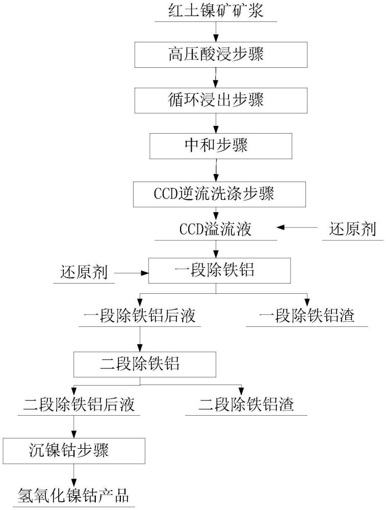 一種在紅土鎳礦高壓酸浸工藝中去除六價鉻的方法與流程