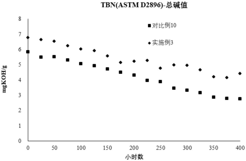 一種固定式燃?xì)獍l(fā)動(dòng)機(jī)油復(fù)合劑、制備方法及發(fā)動(dòng)機(jī)油與流程