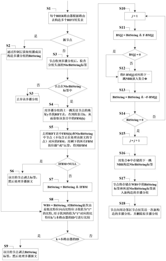 無線WBIER的多播傳輸方法