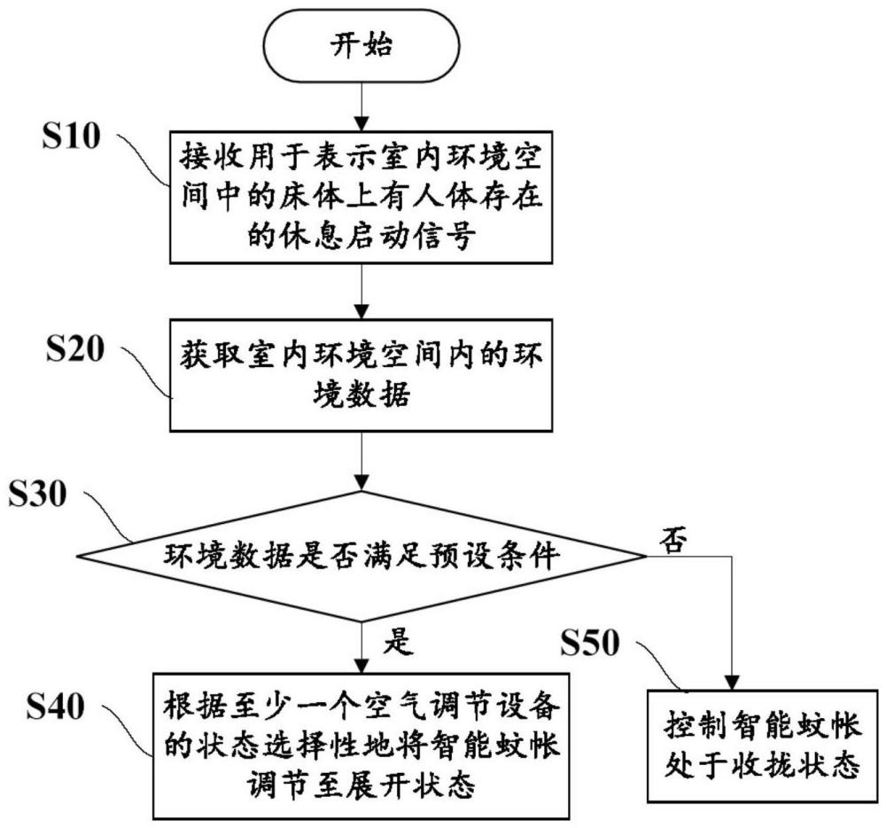 智能家居系统的控制方法、装置及智能家居系统与流程