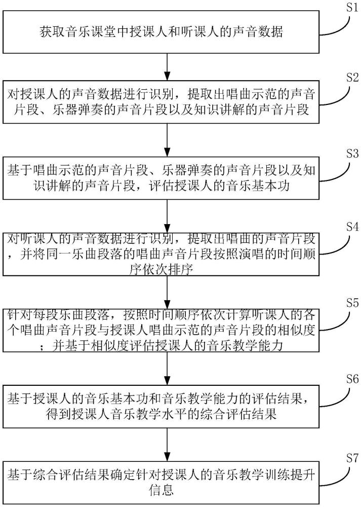 一種音樂(lè)教學(xué)訓(xùn)練提升方法及系統(tǒng)