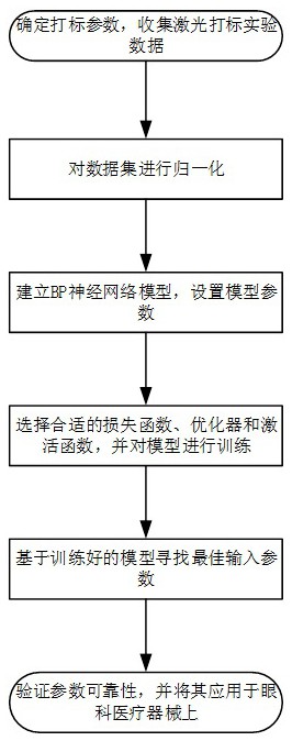 一種眼科手術器械的激光打標方法與流程