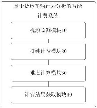 基于貨運(yùn)車輛行為分析的智能計(jì)費(fèi)系統(tǒng)的制作方法