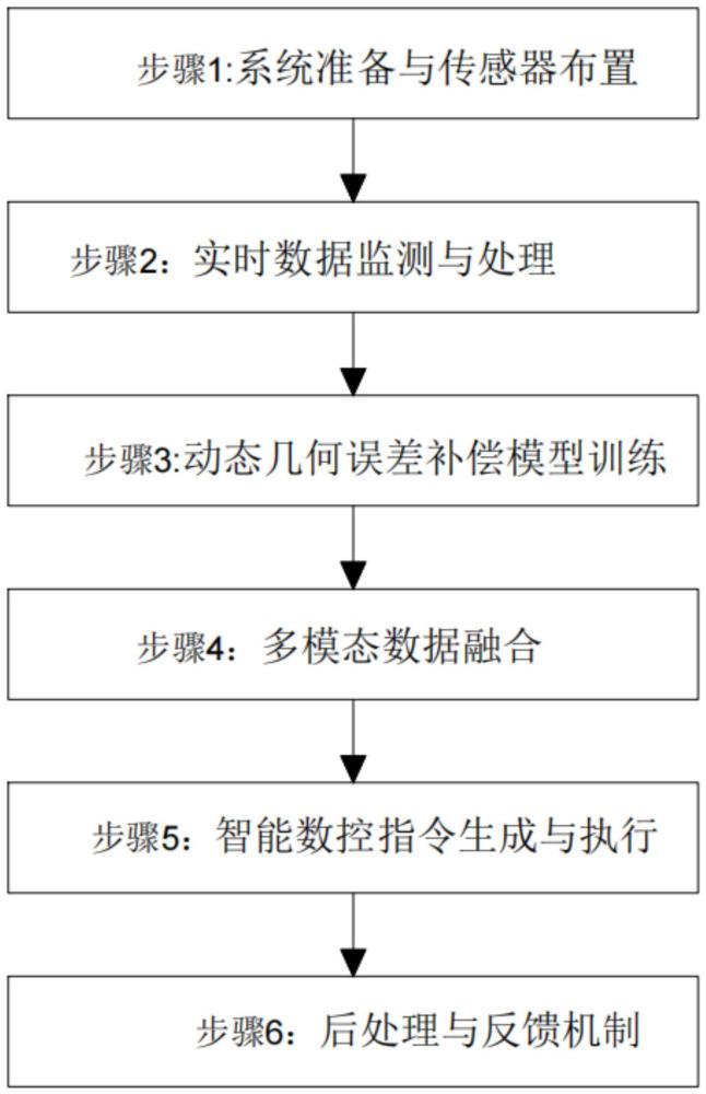 復(fù)合加工機(jī)床空間誤差補(bǔ)償和精度提升方法與流程