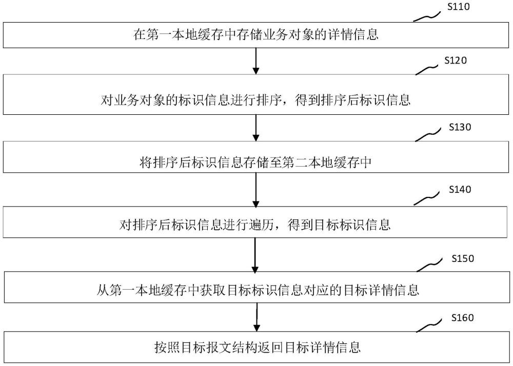 業(yè)務(wù)對(duì)象信息查詢方法、裝置、計(jì)算機(jī)設(shè)備和存儲(chǔ)介質(zhì)與流程