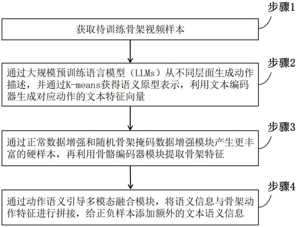 一種基于動(dòng)作語(yǔ)義引導(dǎo)的自監(jiān)督骨架行為識(shí)別方法、系統(tǒng)、設(shè)備及介質(zhì)