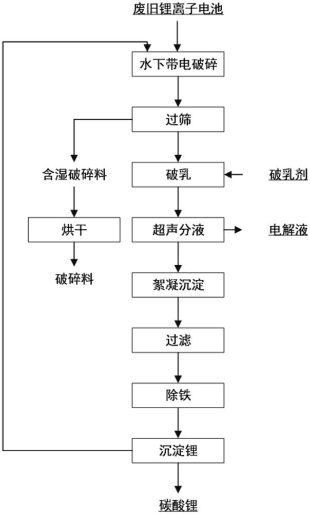 一種退役鋰電池水下破碎廢水循環(huán)回用的方法與流程