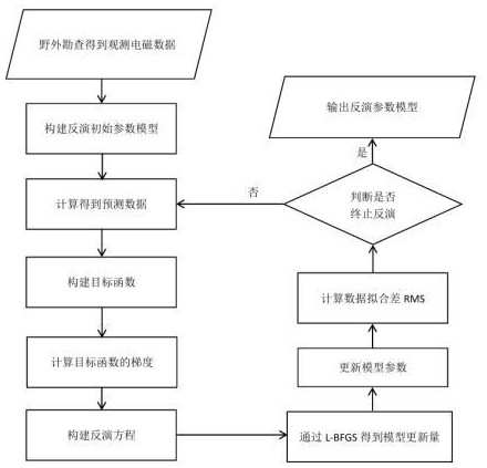 一種含激電效應(yīng)的瞬變電磁三維反演方法