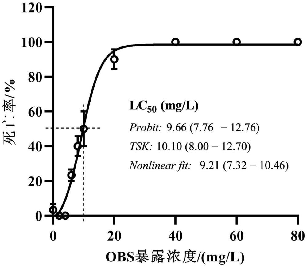 一種評(píng)估OBS環(huán)境暴露對(duì)斑馬魚(yú)仔魚(yú)影響的方法