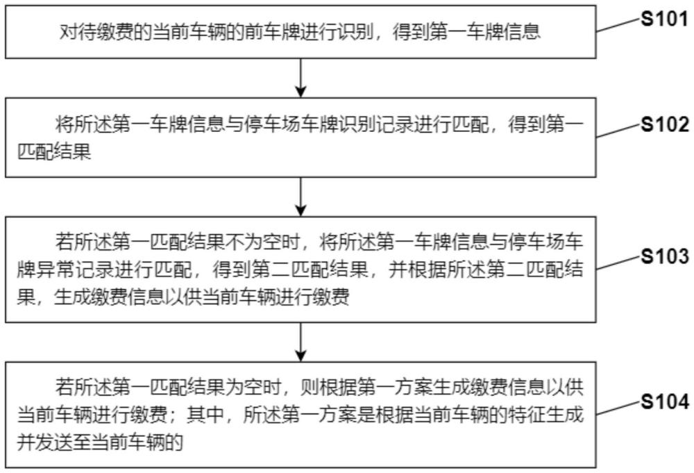 一種基于車牌識別的停車場繳費(fèi)方法和裝置與流程