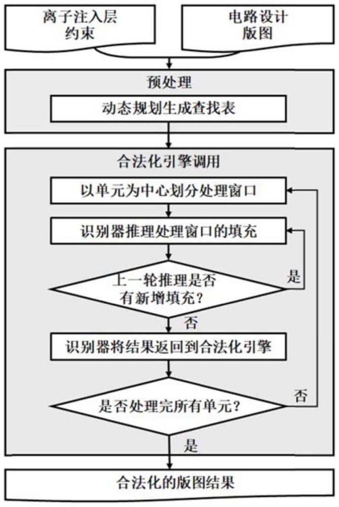 布局合法化檢查和填充單元插入方法及裝置、設(shè)備、介質(zhì)與流程