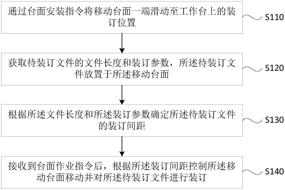 控制裝訂機(jī)移動臺面的方法、裝置、裝訂機(jī)及存儲介質(zhì)與流程