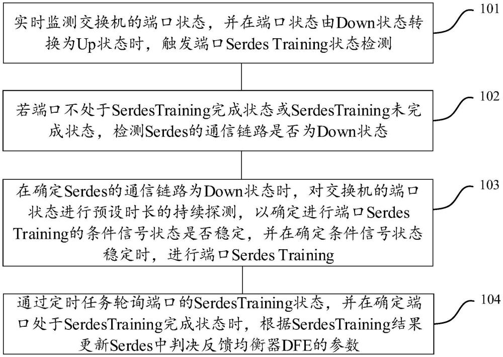 一種針對交換機端口的自動Training方法、設(shè)備及介質(zhì)與流程