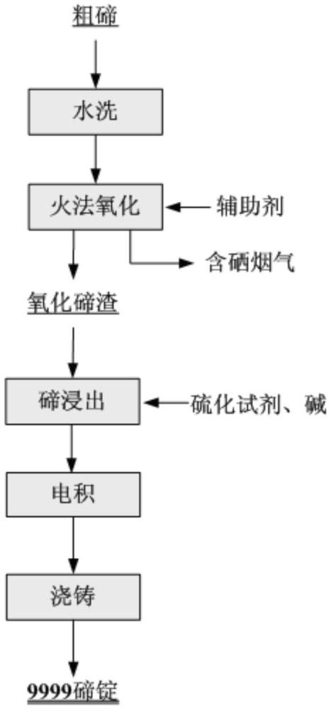 一种从粗碲中短流程提纯碲的工艺的制作方法