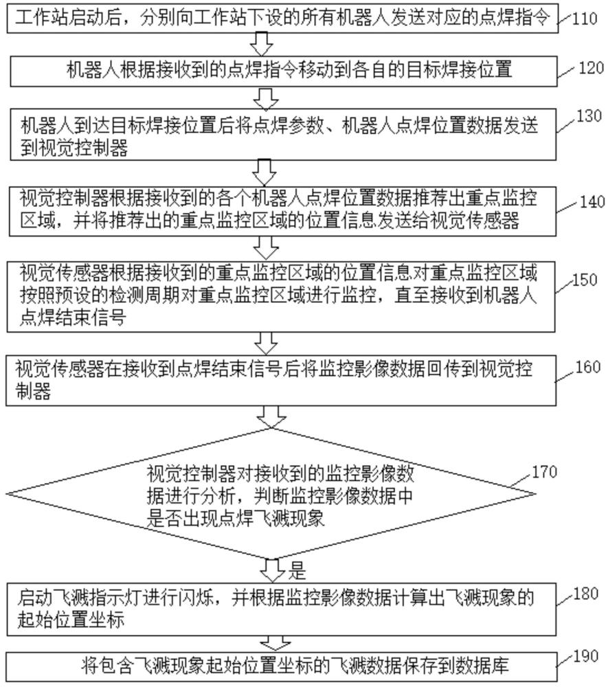 一種基于視覺(jué)識(shí)別的機(jī)器人點(diǎn)焊飛濺檢測(cè)方法、終端及存儲(chǔ)介質(zhì)與流程