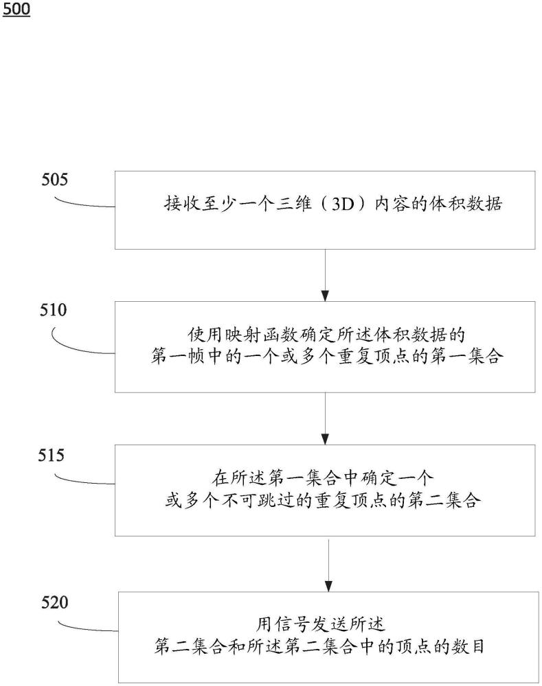 位置壓縮中重復頂點的分組的制作方法