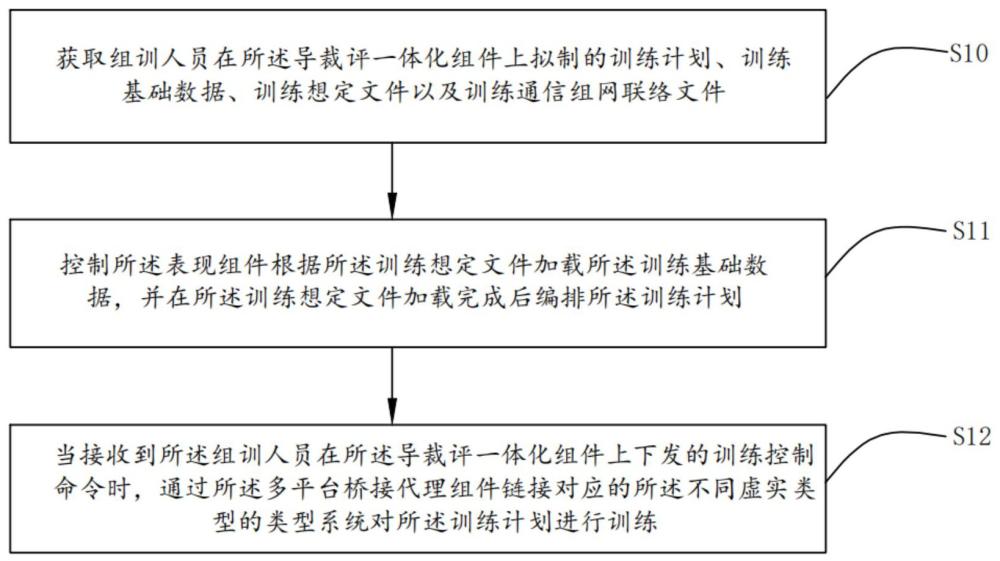 基于數(shù)字孿生的指揮訓練方法、裝置、存儲介質及設備與流程