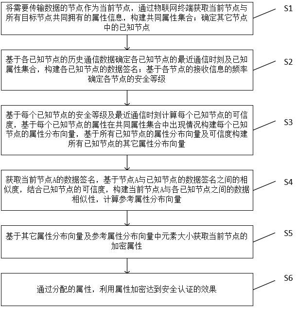 一種分布式IoT的安全認(rèn)證方法、系統(tǒng)及智慧終端設(shè)備與流程