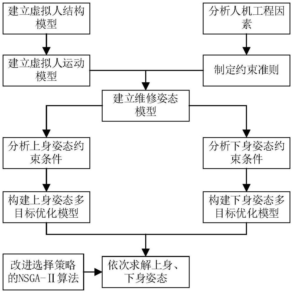 一種飛機狹小空間虛擬維修姿態(tài)分層求解方法