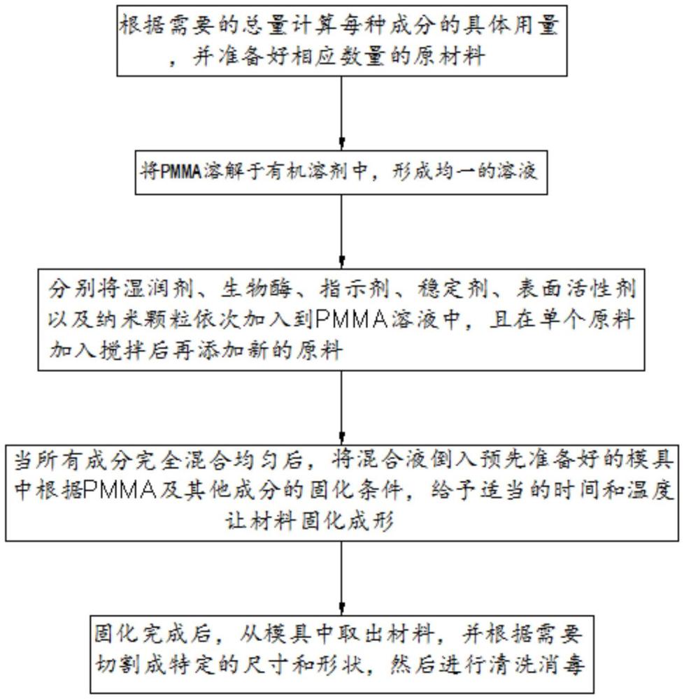 一種快速驗(yàn)血材料及制備方法和驗(yàn)血方法與流程