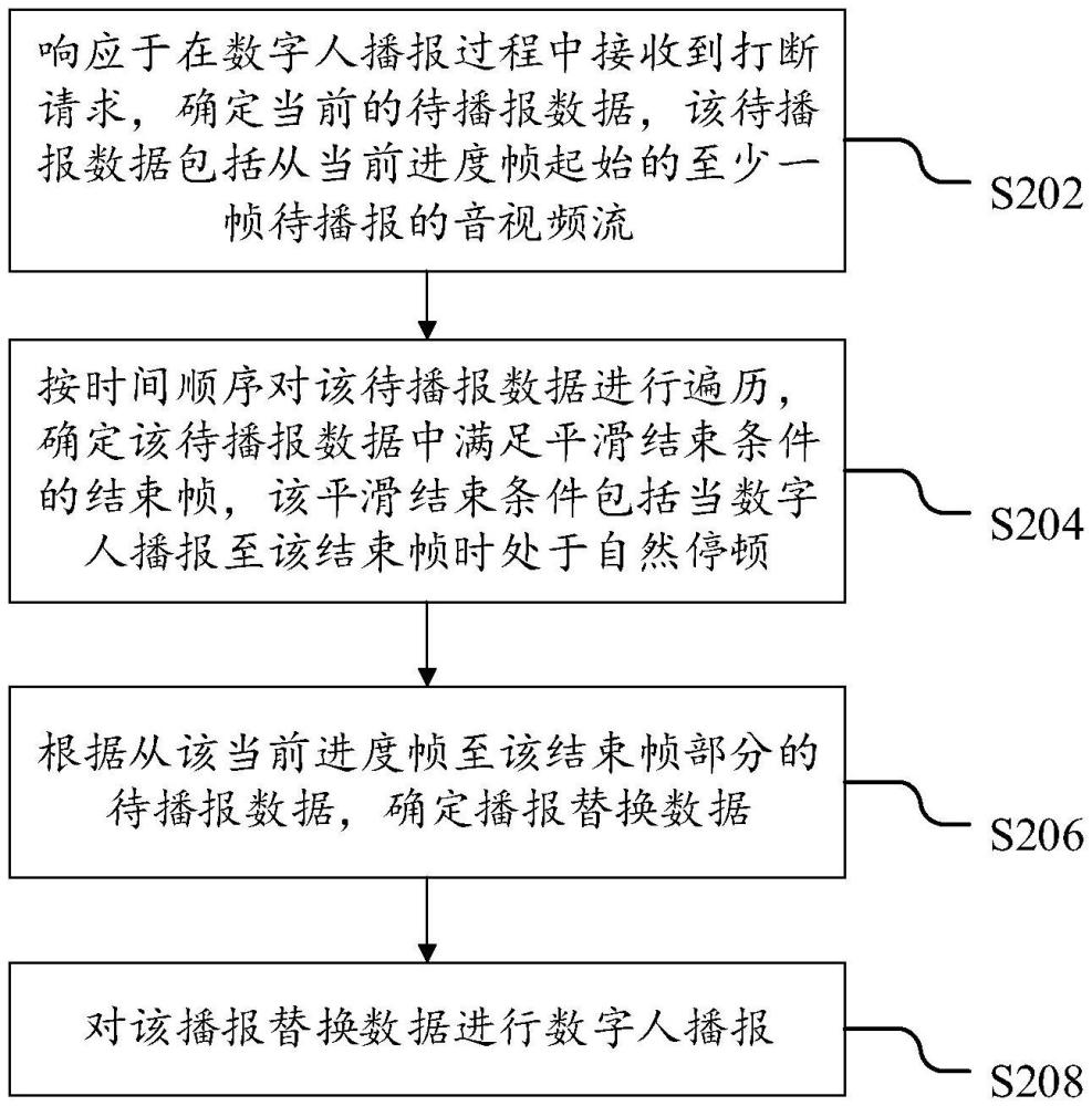 數(shù)字人播報(bào)方法、裝置、電子設(shè)備及存儲(chǔ)介質(zhì)與流程