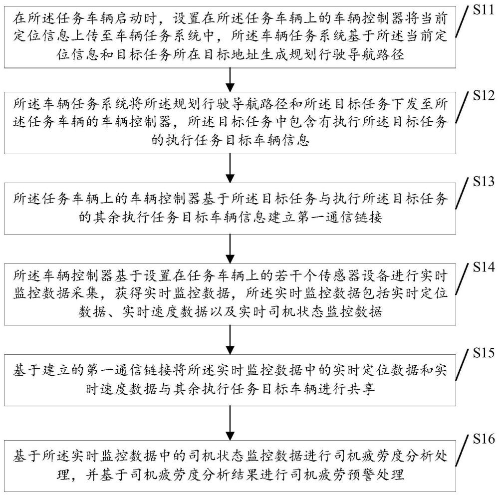 一種基于啟動狀態(tài)的任務車輛實時監(jiān)控方法及裝置與流程