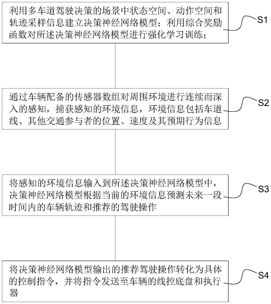 面向動(dòng)態(tài)交通環(huán)境的強(qiáng)化學(xué)習(xí)多車道駕駛決策方法與流程