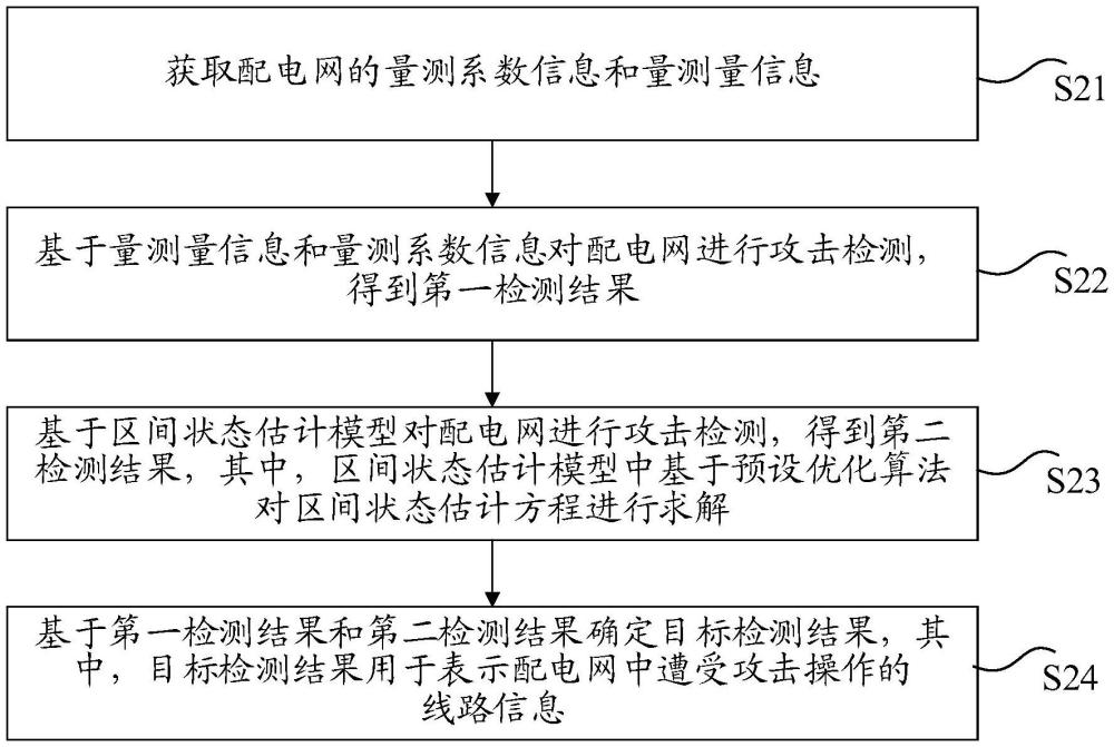 基于區(qū)間狀態(tài)估計(jì)的配電網(wǎng)拓?fù)涔魴z測(cè)方法、電子設(shè)備與流程