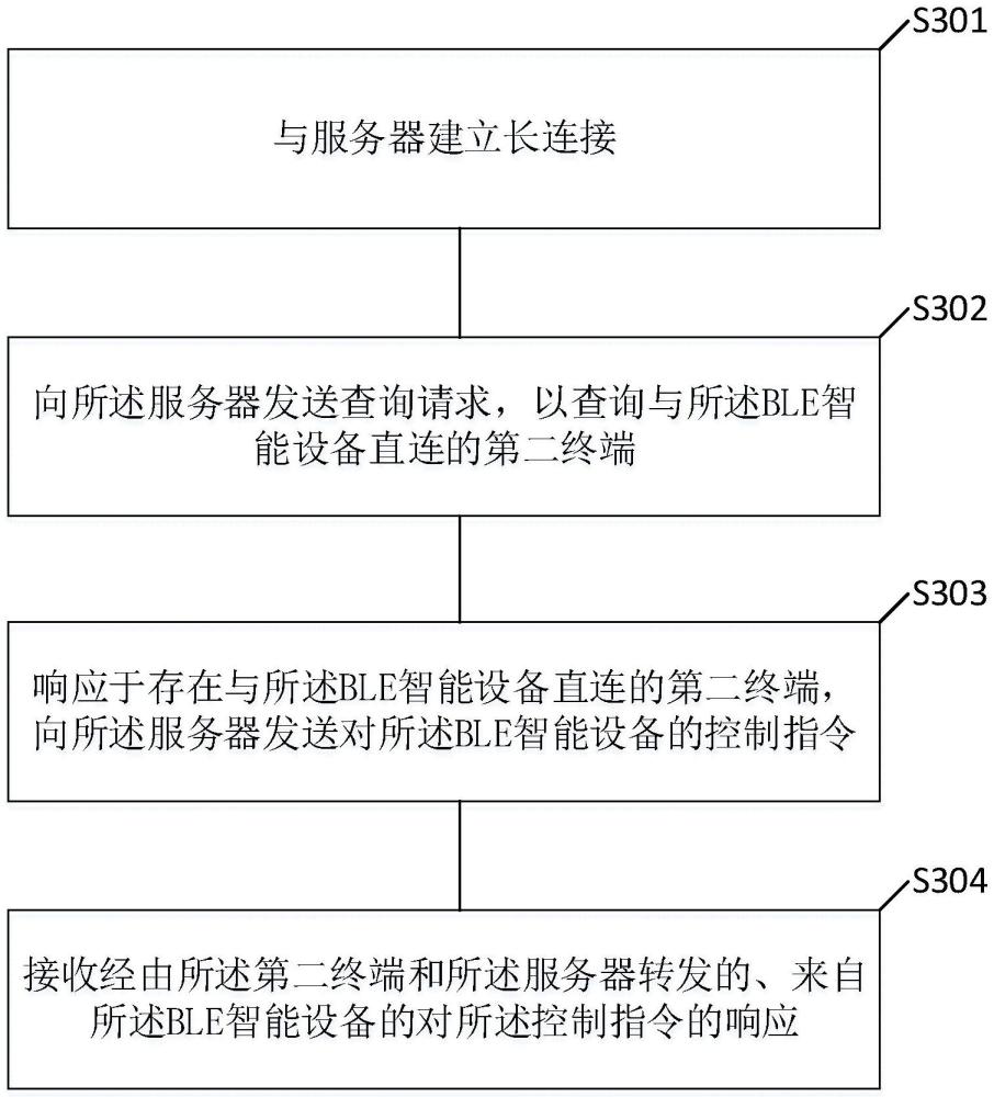 BLE智能設(shè)備的控制方法和系統(tǒng)與流程